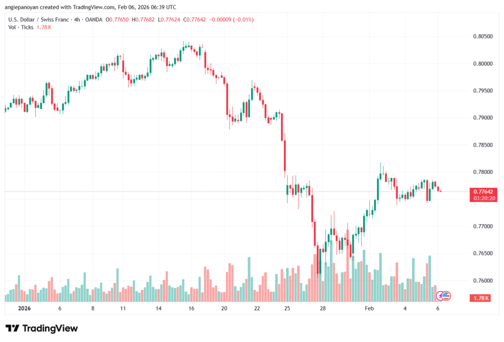 تحليل-USDCHF-6-02-2026
