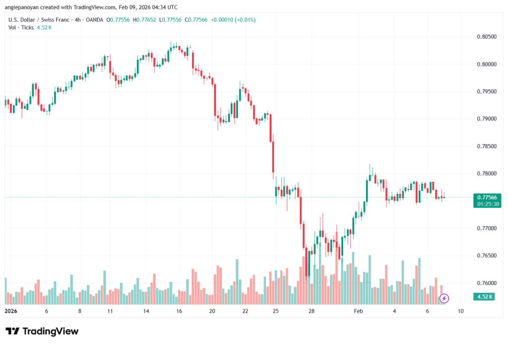 تحليل-USDCHF-9-02-2026