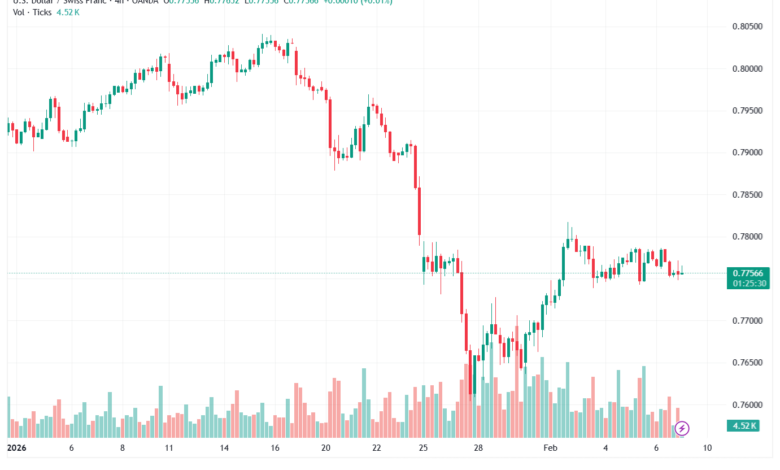 تحليل-USDCHF-9-02-2026