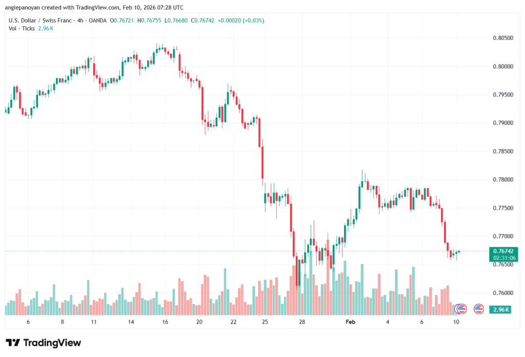 تحليل-USDCHF-10-02-2026