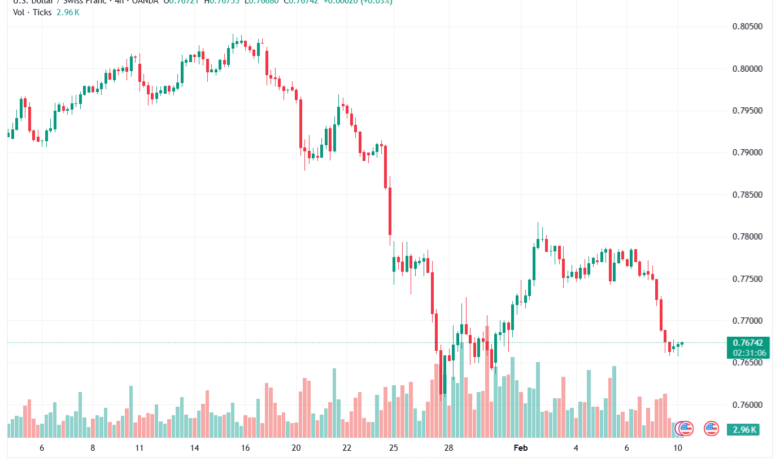 تحليل-USDCHF-10-02-2026