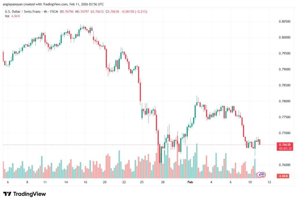 تحليل-USDCHF-11-02-2026