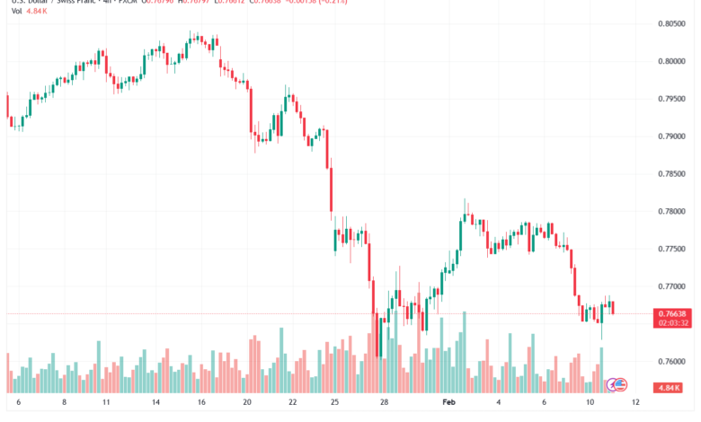 تحليل-USDCHF-11-02-2026
