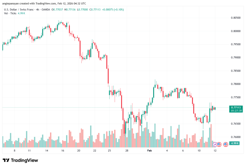 تحليل-USDCHF-12-02-2026