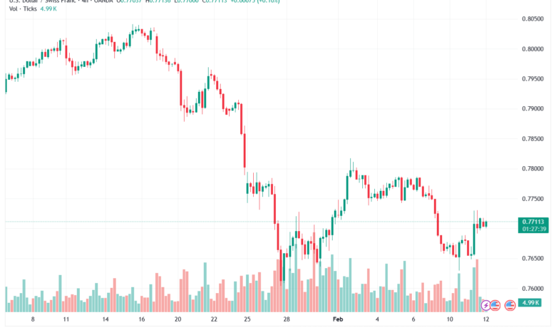 تحليل-USDCHF-12-02-2026