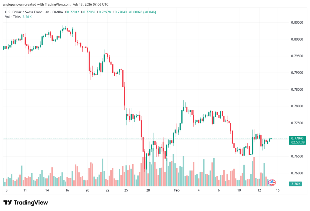 تحليل-USDCHF-13-02-2026