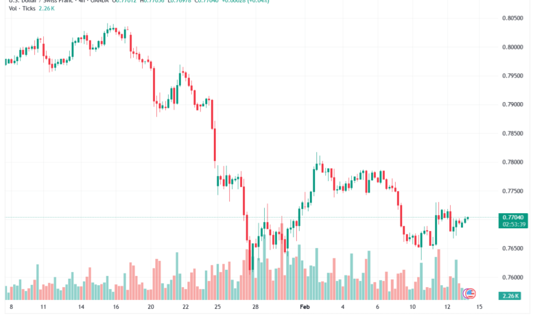 تحليل-USDCHF-13-02-2026