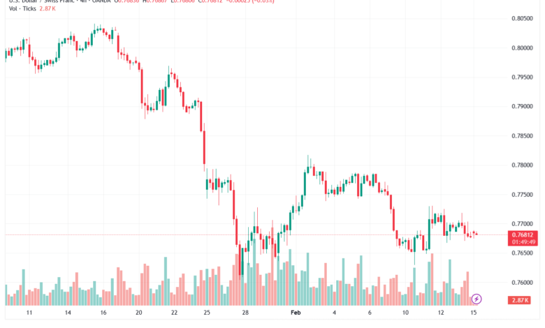 تحليل-USDCHF-16-02-2026