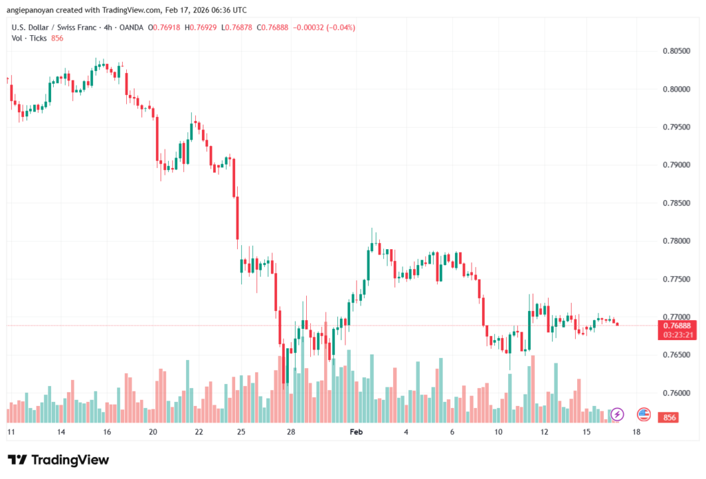 تحليل-USDCHF-17-02-2026