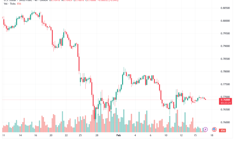 تحليل-USDCHF-17-02-2026