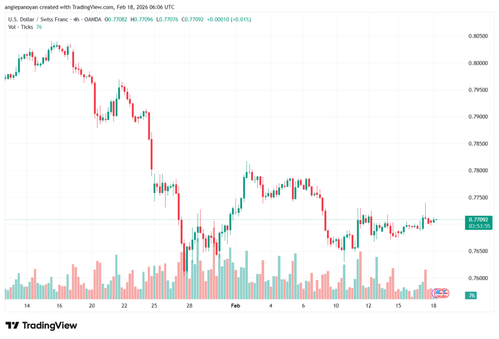 تحليل-USDCHF-18-02-2026