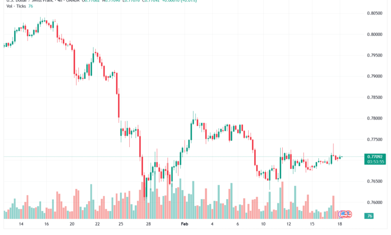 تحليل-USDCHF-18-02-2026