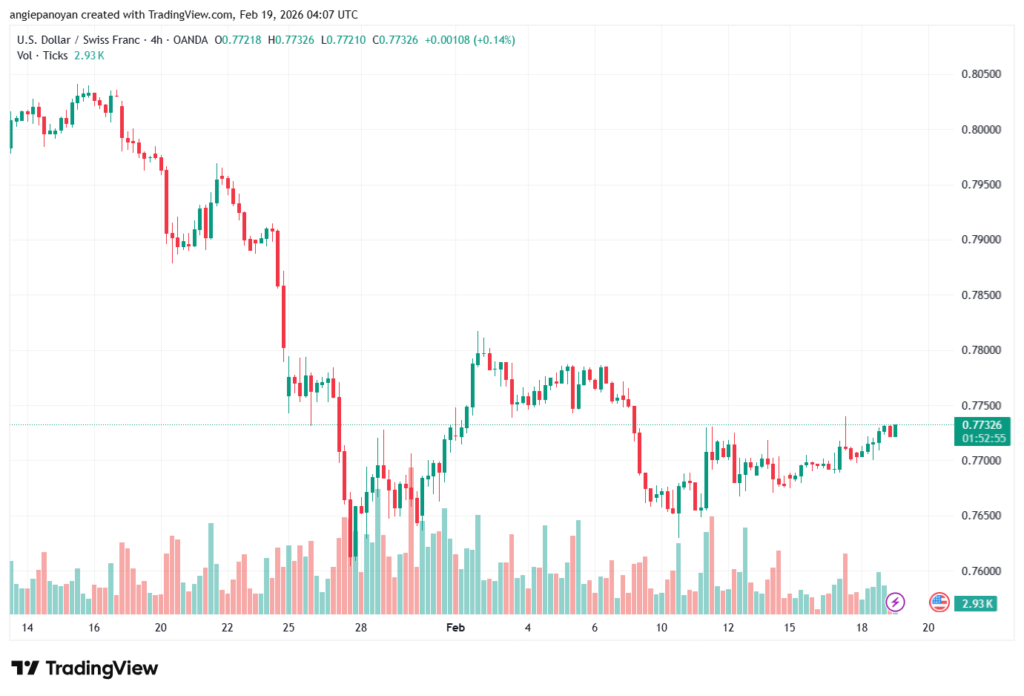 تحليل-USDCHF-19-02-2026