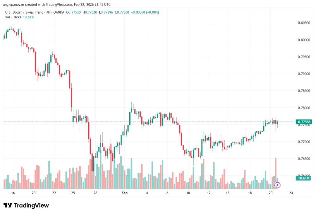 تحليل-USDCHF-23-02-2026