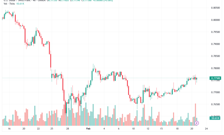 تحليل-USDCHF-23-02-2026