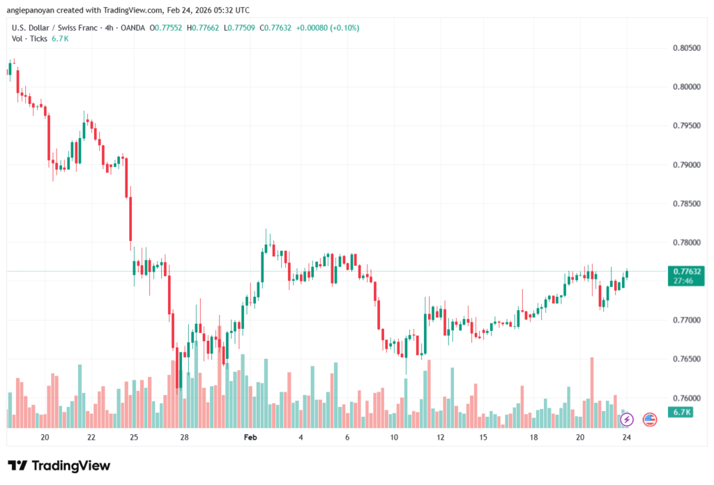 تحليل-USDCHF-24-02-2026
