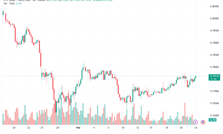 تحليل-USDCHF-24-02-2026