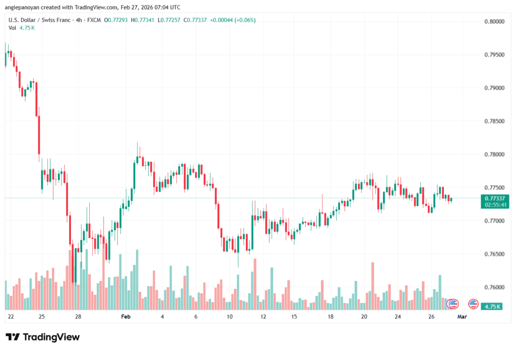 تحليل-USDCHF-27-02-2026