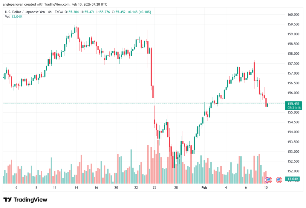تحليل-USDJPY-10-02-2026