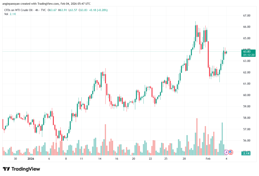 تحليل النفط CRUDE OIL -4-02-2026