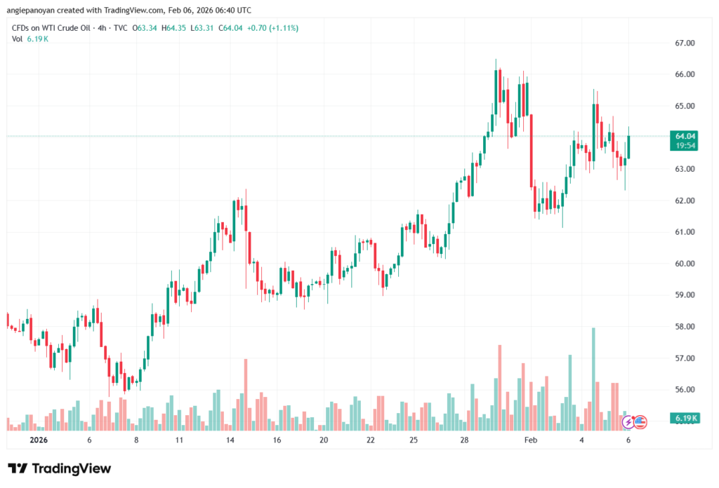 تحليل النفط CRUDE OIL -6-02-2026
