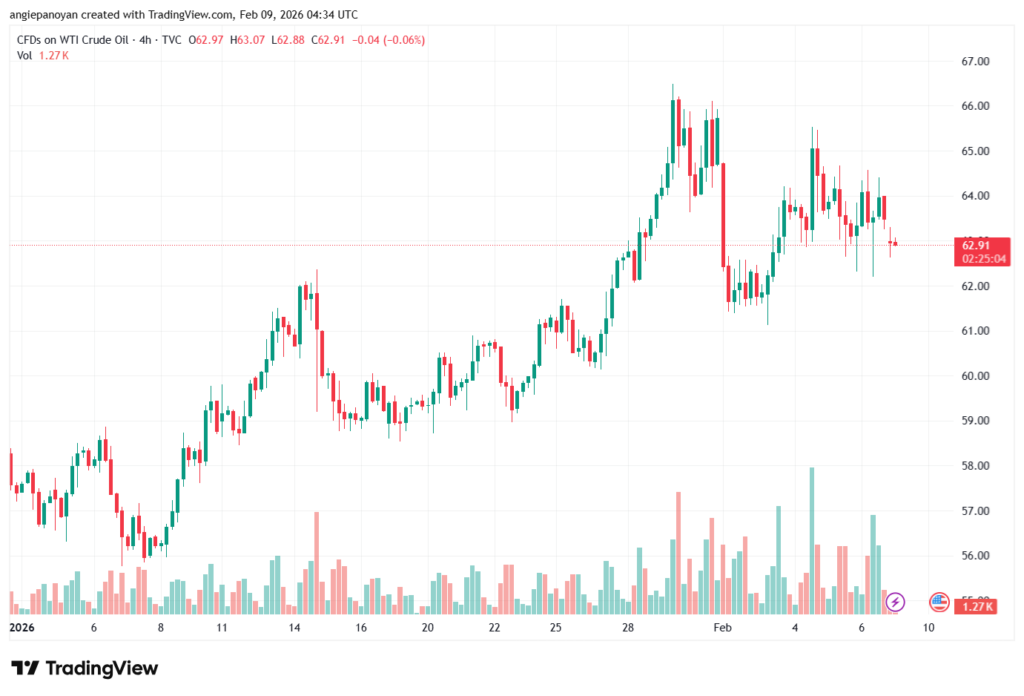 تحليل النفط CRUDE OIL -9-02-2026