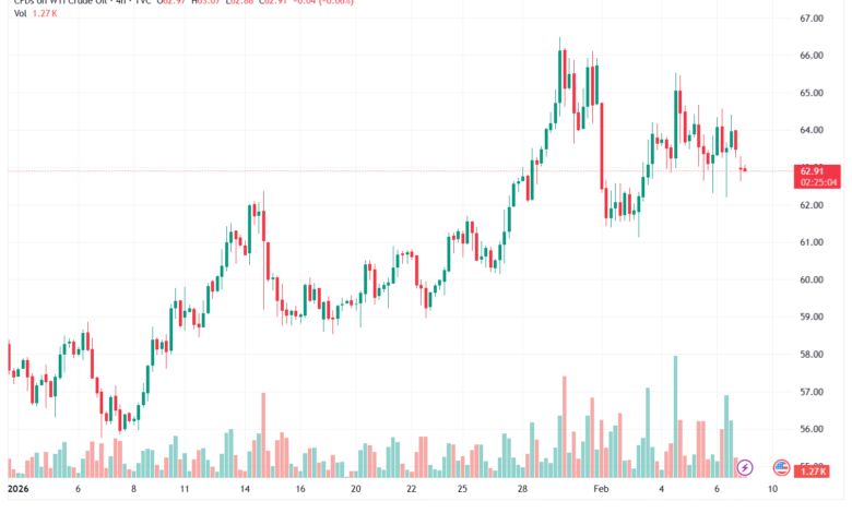 تحليل النفط CRUDE OIL -9-02-2026