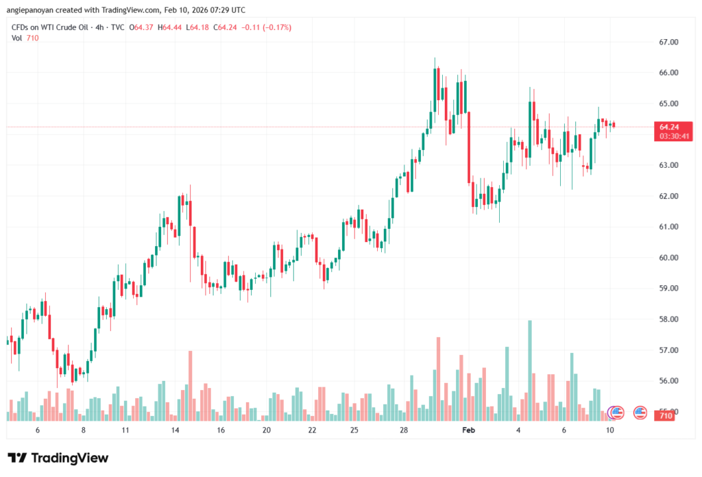 تحليل النفط CRUDE OIL -10-02-2026