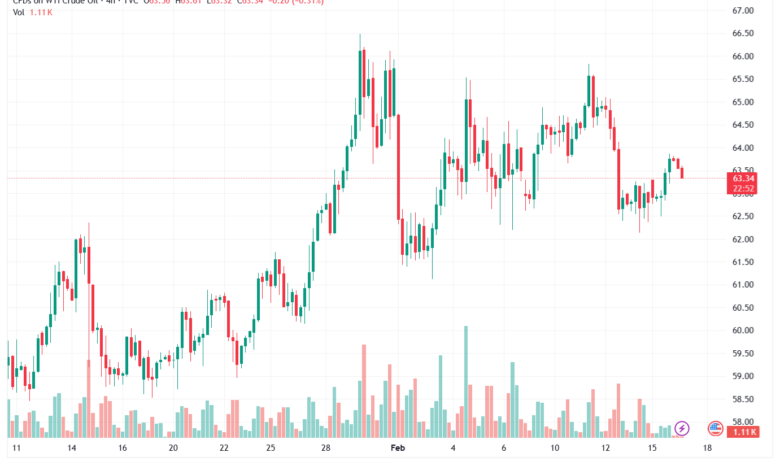 تحليل النفط CRUDE OIL -17-02-2026