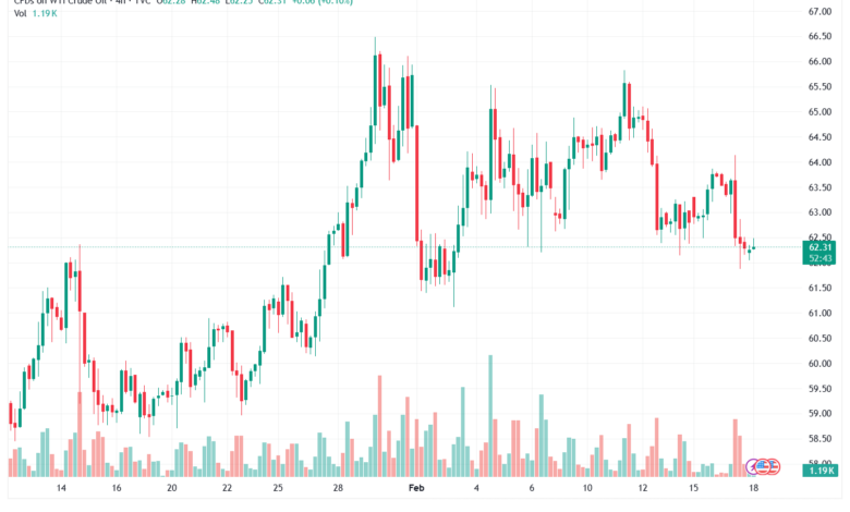 تحليل النفط CRUDE OIL -18-02-2026