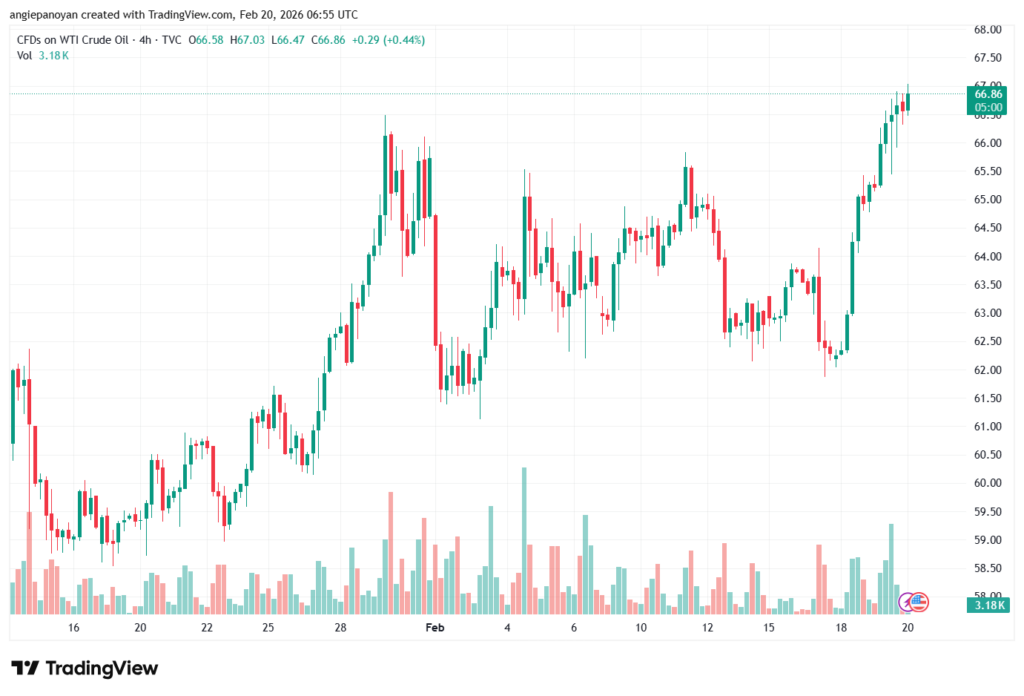 تحليل النفط CRUDE OIL -20-02-2026