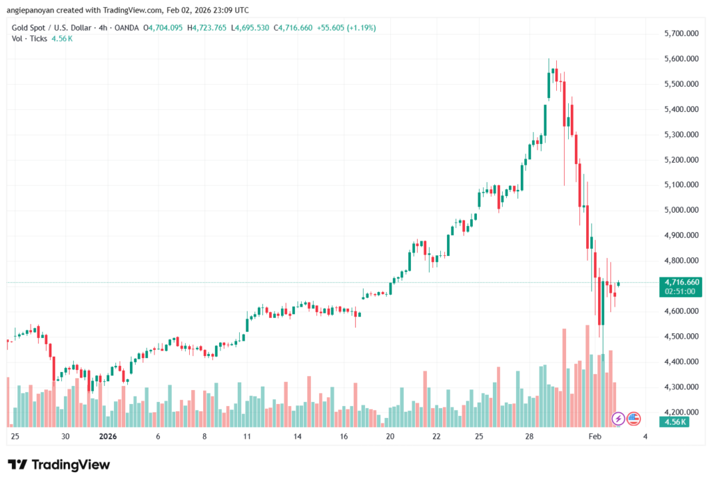 تحليل الذهب-XAUUSD-3-02-2026