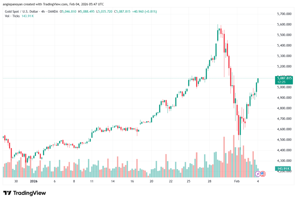 تحليل الذهب-XAUUSD-4-02-2026