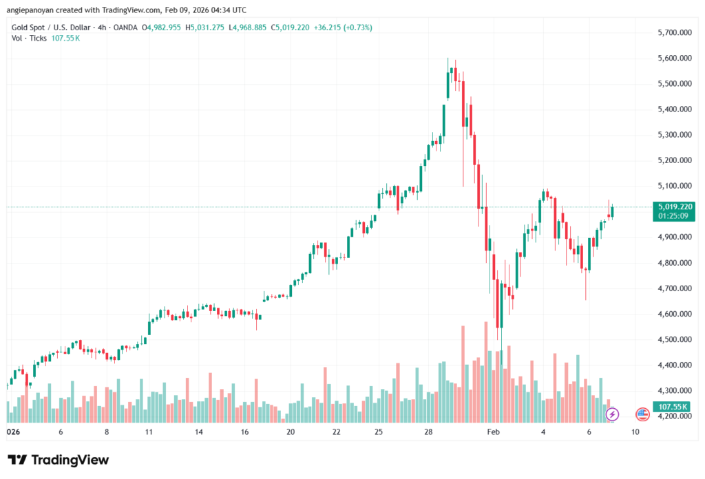 تحليل الذهب-XAUUSD-9-02-2026