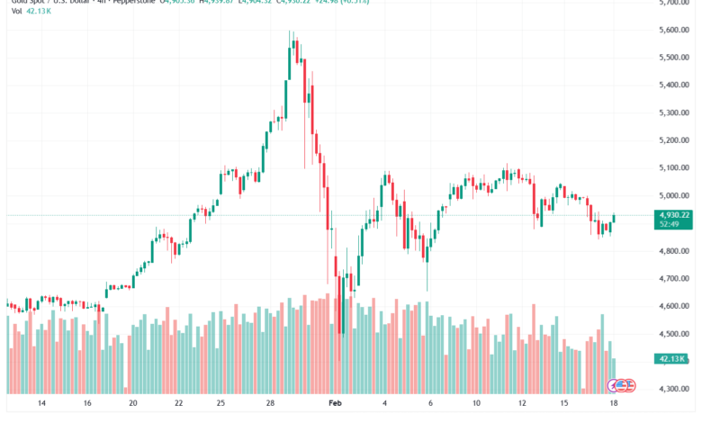 تحليل الذهب-XAUUSD-18-02-2026