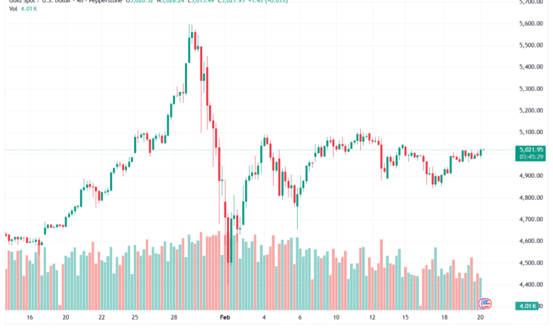 تحليل الذهب-XAUUSD-20-02-2026