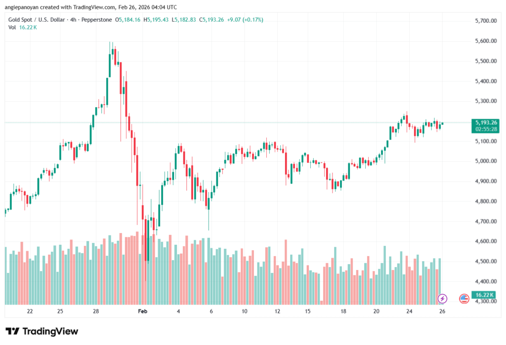 تحليل الذهب-XAUUSD-26-02-2026