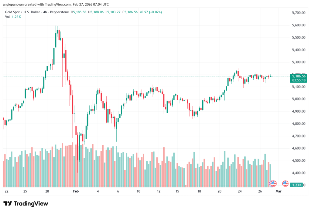 تحليل الذهب-XAUUSD-27-02-2026