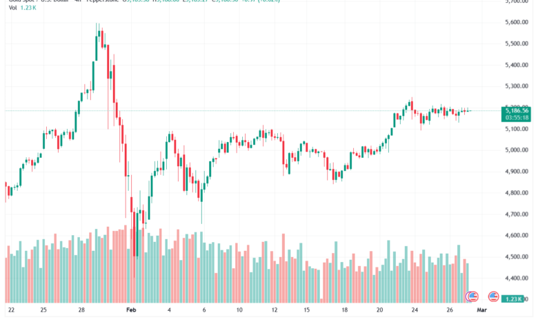 تحليل الذهب-XAUUSD-27-02-2026