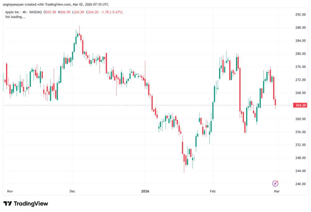 تحليل سهم ابل الفني APPLE-02-03-2026