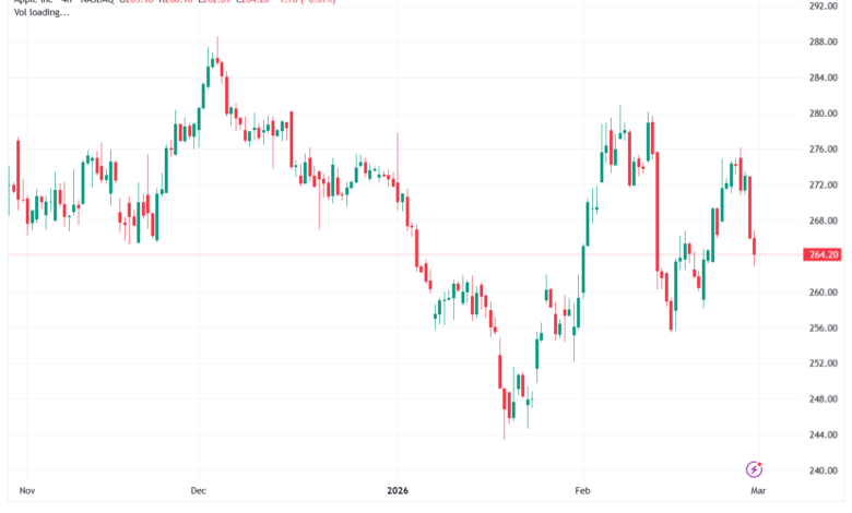 تحليل سهم ابل الفني APPLE-02-03-2026