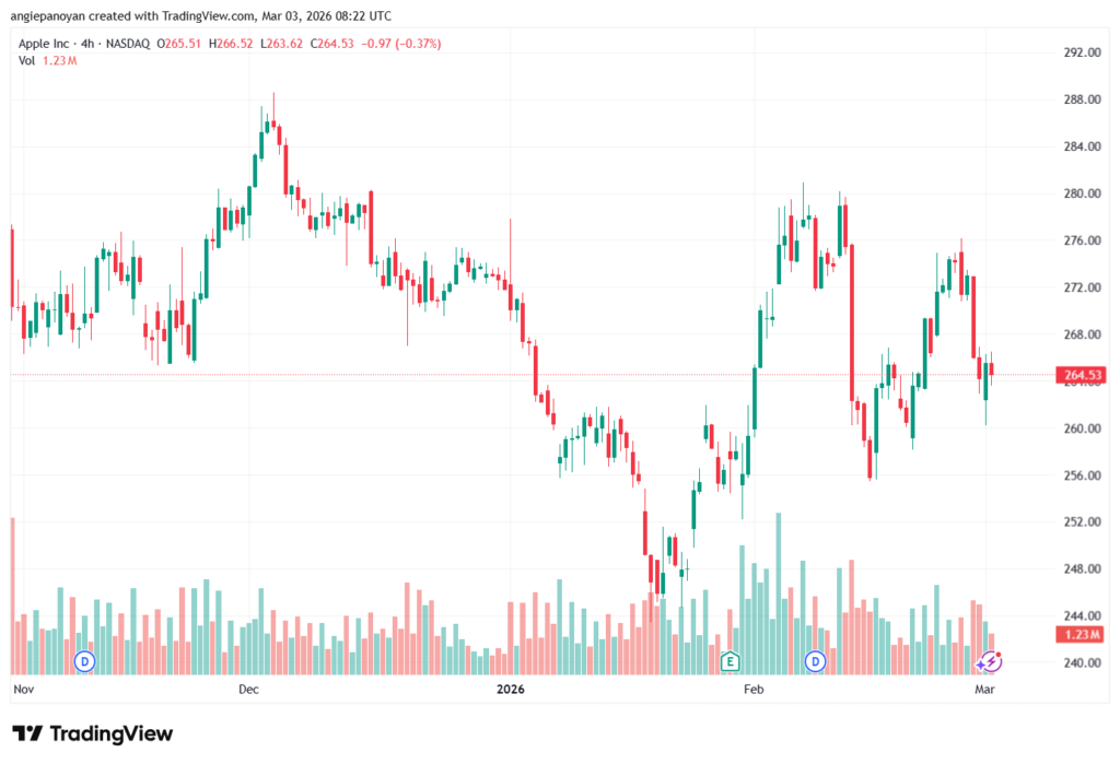 تحليل سهم ابل الفني APPLE-03-03-2026