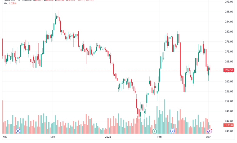 تحليل سهم ابل الفني APPLE-03-03-2026