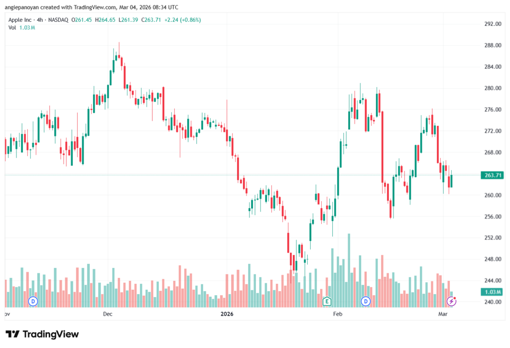 تحليل سهم ابل الفني APPLE-04-03-2026