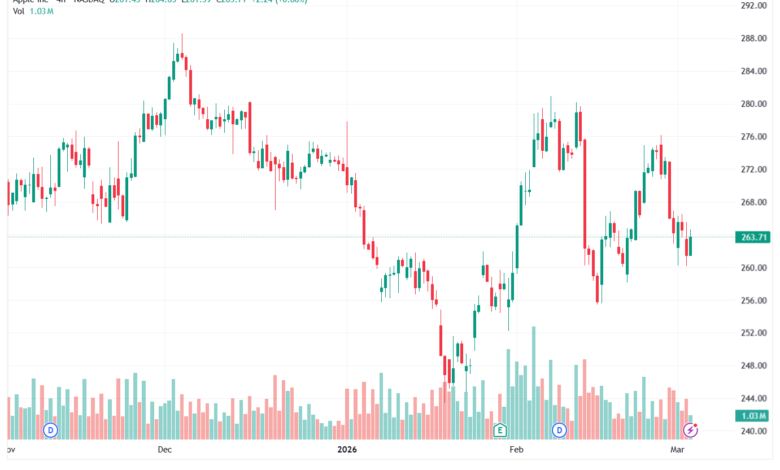 تحليل سهم ابل الفني APPLE-04-03-2026
