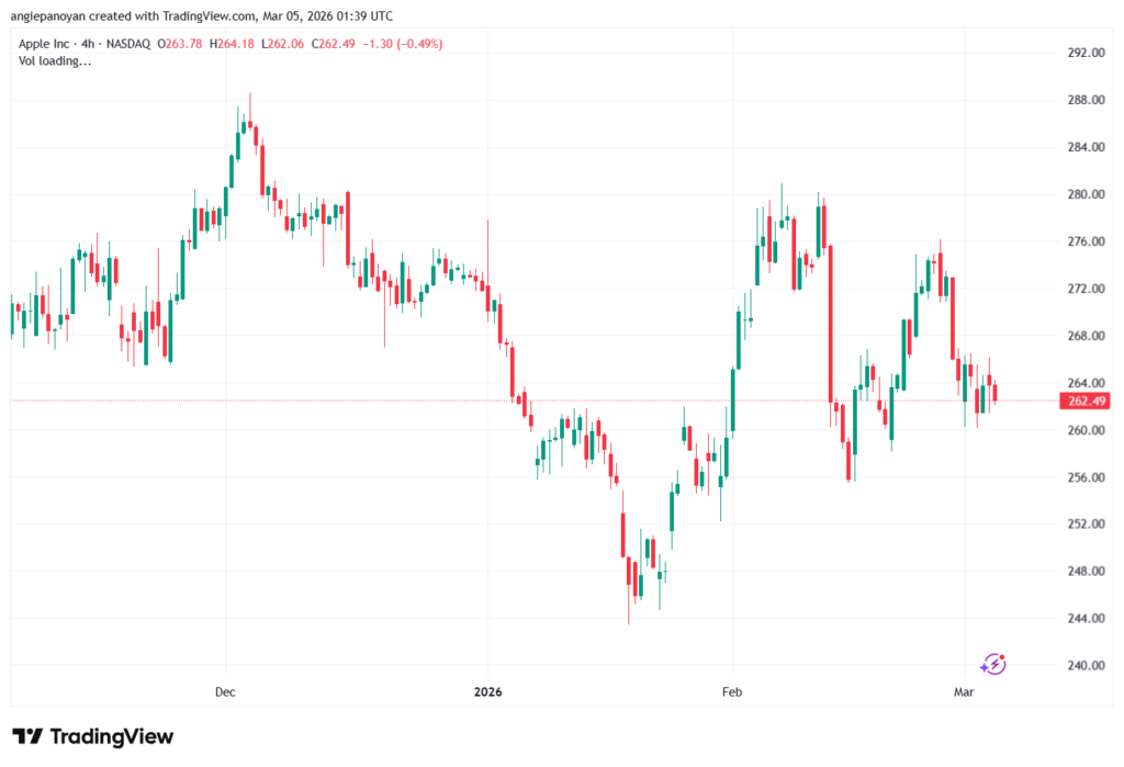 تحليل سهم ابل الفني APPLE-05-03-2026