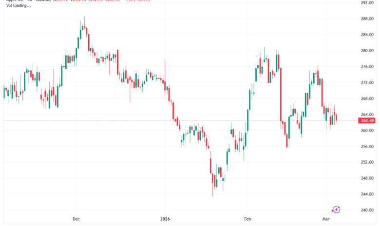 تحليل سهم ابل الفني APPLE-05-03-2026