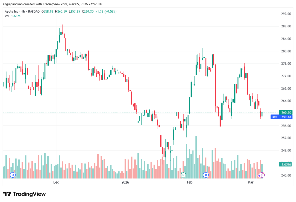 تحليل سهم ابل الفني APPLE-06-03-2026