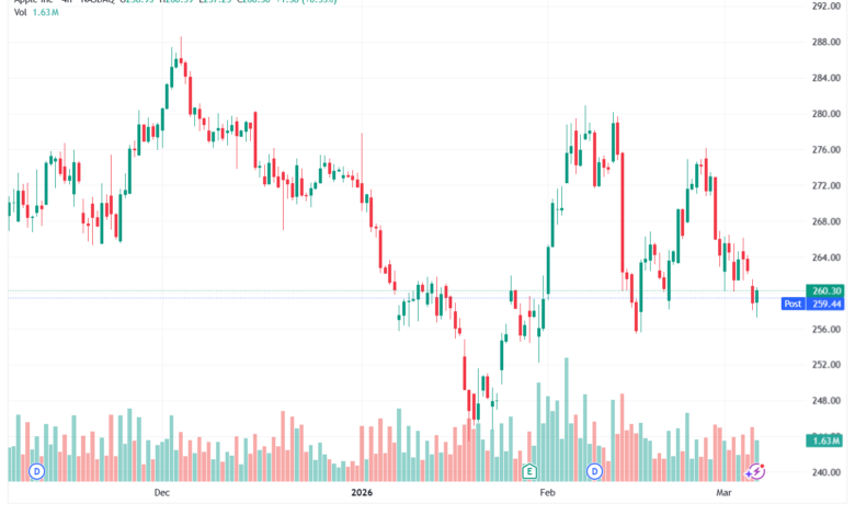 تحليل سهم ابل الفني APPLE-06-03-2026
