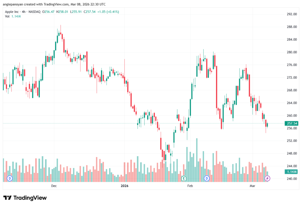 تحليل سهم ابل الفني APPLE-09-03-2026
